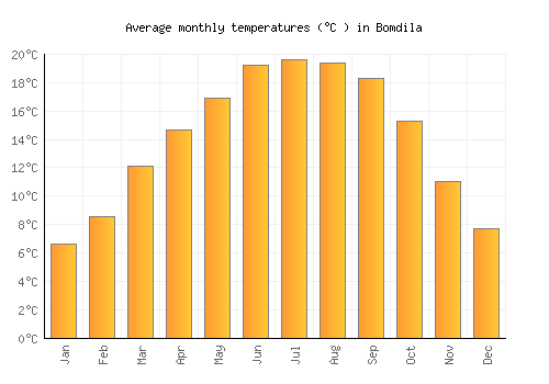 Bomdila average temperature chart (Celsius)