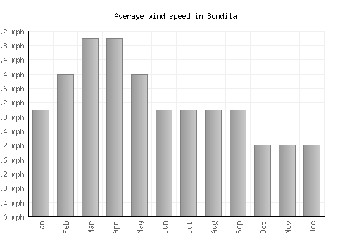 Bomdila average winspeed by month (mph)