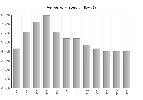 Bomdila average winspeed by month (km/h)