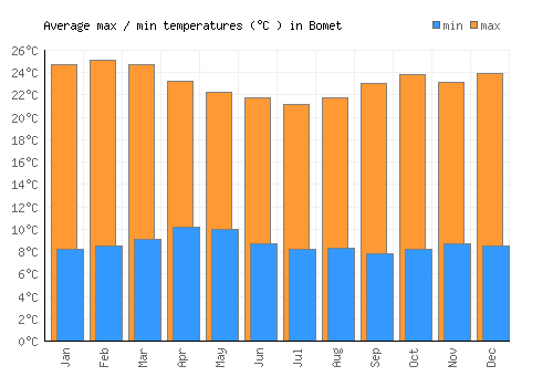 Bomet average minimum / maximum temperatures (Celsius)
