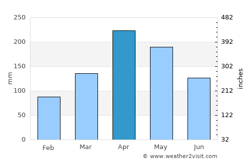 Bomet average rain in April