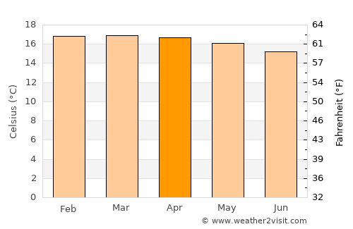Bomet average temperature in April