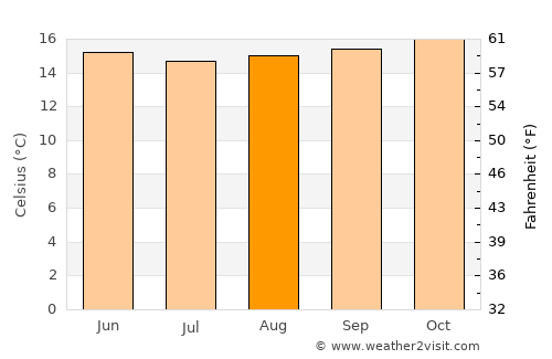 Bomet average temperature in August