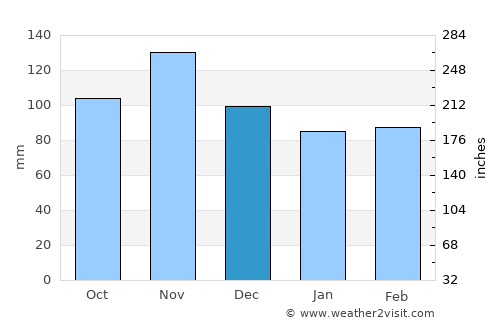 Bomet average rain in December