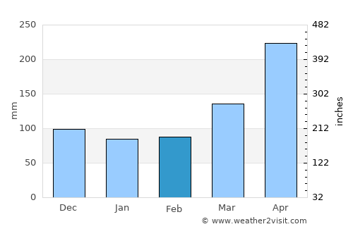 Bomet average rain in February