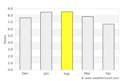 Bomet average rain in February