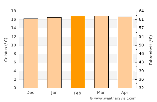 Bomet average temperature in February