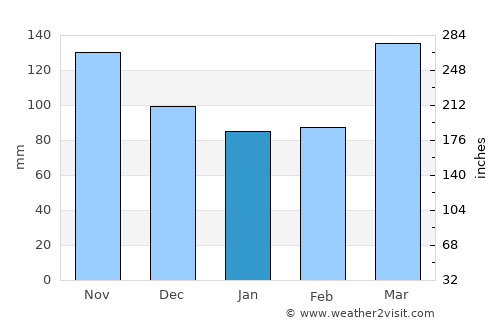 Bomet average rain in January
