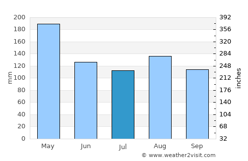 Bomet average rain in July