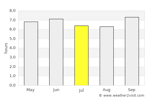 Bomet average rain in July
