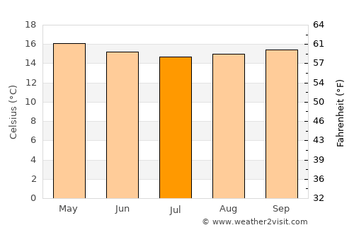 Bomet average temperature in July