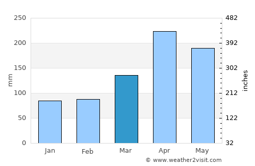 Bomet average rain in March