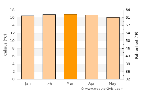 Bomet average temperature in March