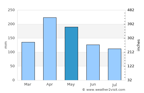 Bomet average rain in May
