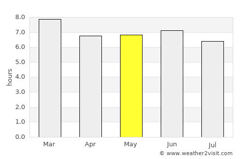 Bomet average rain in May