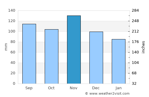 Bomet average rain in November