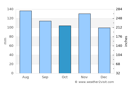 Bomet average rain in October