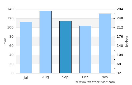 Bomet average rain in September