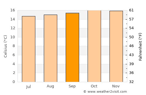 Bomet average temperature in September