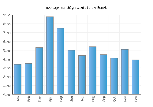 Bomet monthly rainfall chart (inches)