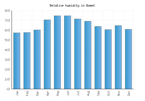 Bomet relative humidity averages