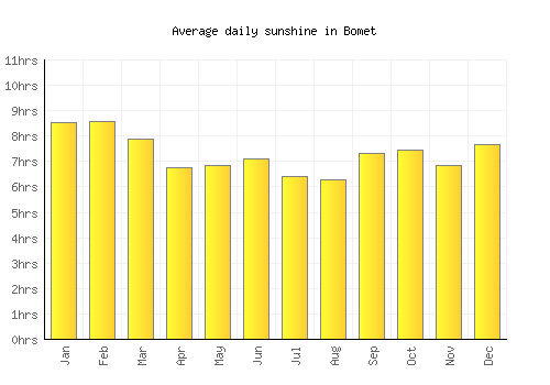 Bomet average daily sunshine chart