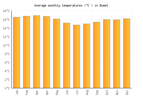 Bomet average temperature chart (Celsius)