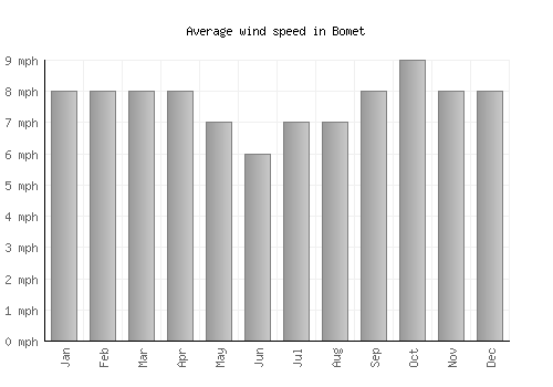 Bomet average winspeed by month (mph)