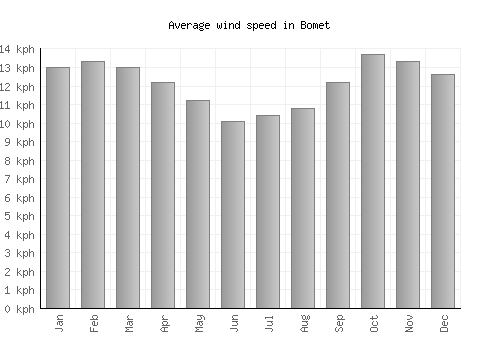 Bomet average winspeed by month (km/h)