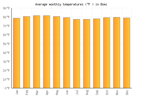 Bomi average temperature chart (Fahrenheit)