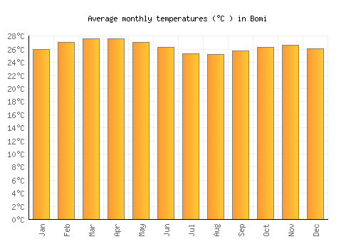 Bomi average temperature chart (Celsius)