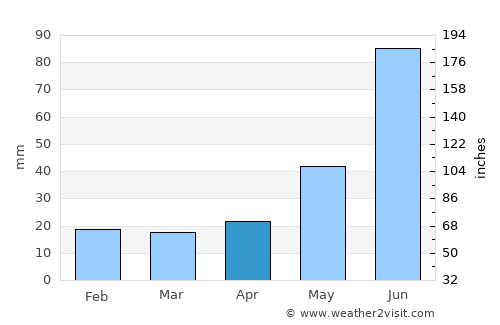 Bon Accord average rain in April
