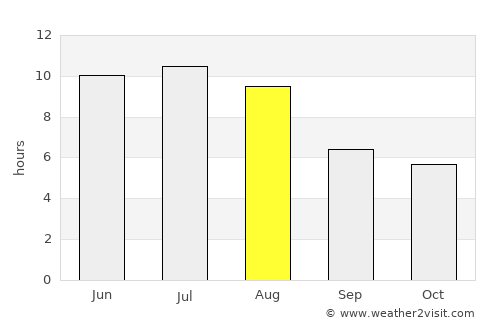Bon Accord average rain in August