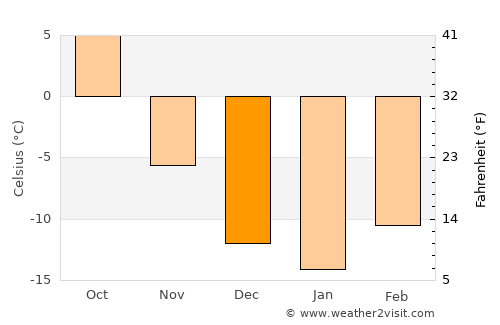 Bon Accord average temperature in December