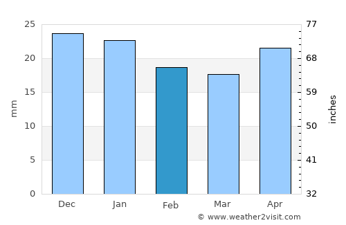 Bon Accord average rain in February