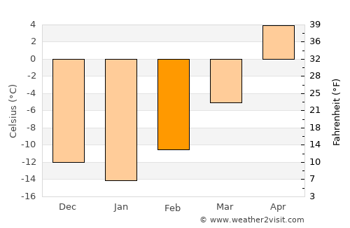 Bon Accord average temperature in February
