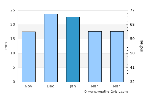 Bon Accord average rain in January