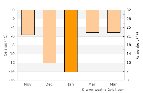 Bon Accord average temperature in January
