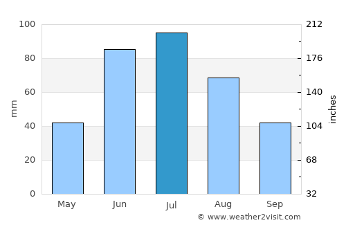 Bon Accord average rain in July