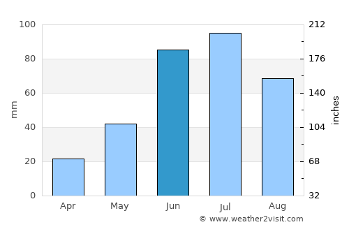 Bon Accord average rain in June