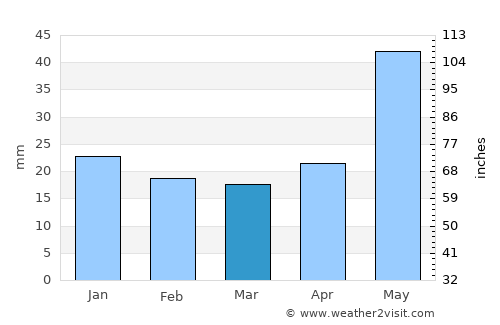 Bon Accord average rain in March
