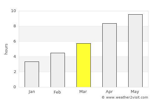 Bon Accord average rain in March