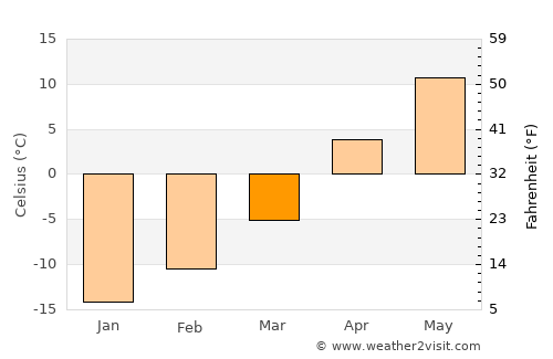 Bon Accord average temperature in March