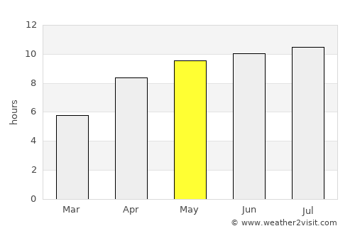 Bon Accord average rain in May
