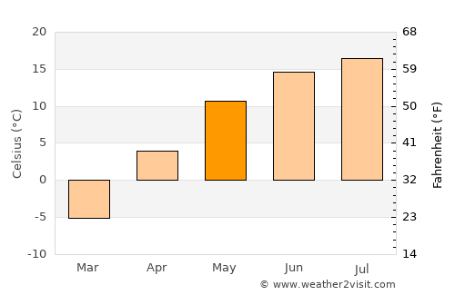 Bon Accord average temperature in May