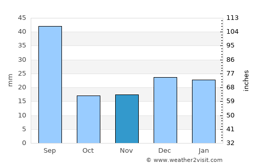 Bon Accord average rain in November