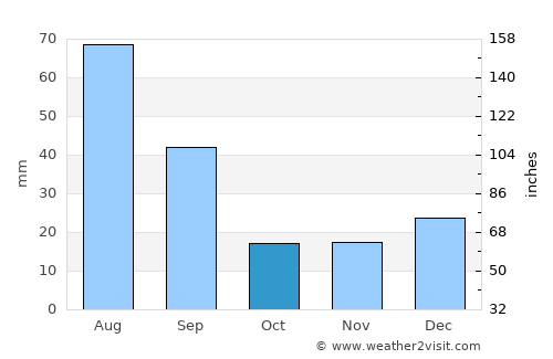 Bon Accord average rain in October