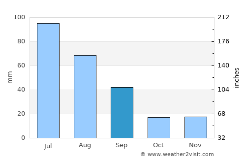 Bon Accord average rain in September