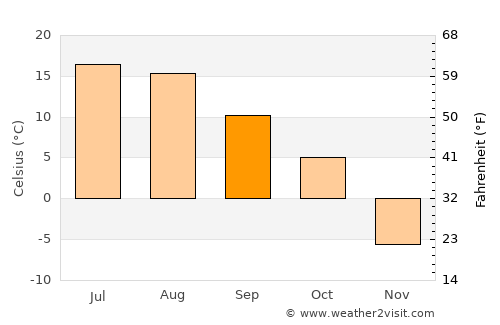 Bon Accord average temperature in September