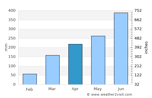Bonabéri average rain in April